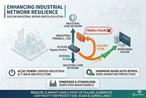 Aktueller Firmenfall über Manufacturing Plant Cuts Network Downtime with OLYCOM Bypass Switches