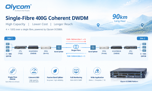 Aktueller Firmenfall über Single-Fibre 400G Coherent DWDM Transmission for Long-Haul Network Deployment