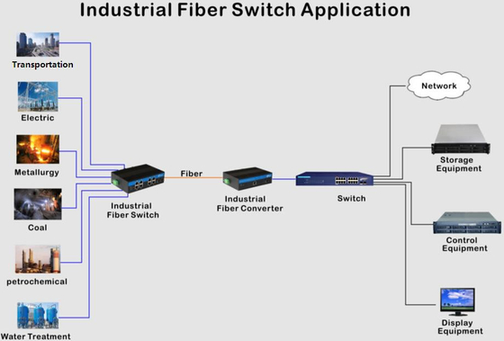 8 Port Managed DC48v Industrial Ethernet Switch Din Rail Gigabit für den Außenbereich