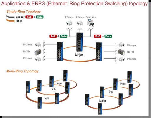 8/12/16 Port Gigabit-Industrial Fiber Switch 10/100 / 1000 Mbps verwalteter POE-Switch
