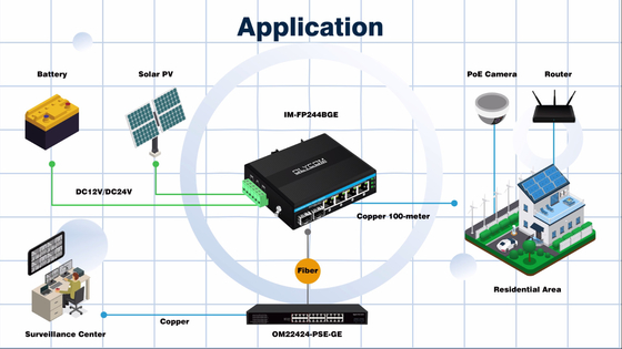 6 Port Gigiabit nicht verwalteter Ethernet-Schalter Din Schienennetzschalter DC12V/24V Eingang