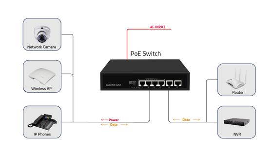 Fabrikpreis Gigabit 4-Port-PoE-Switch 65W mit PoE-Watchdog