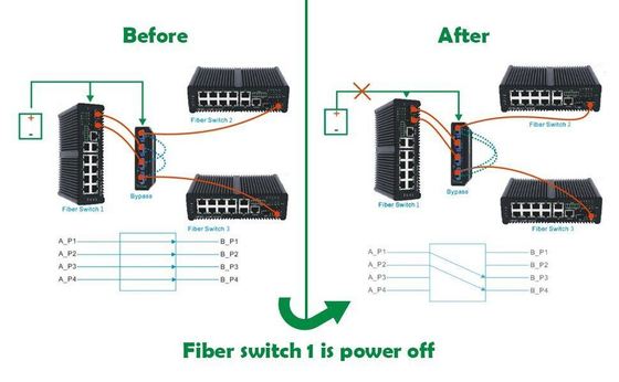 2x2B Glasfaser-Bypass-Schalter mit LC/SC-Stecker und SM/MM-Fasertyp für optischen Netzschutz