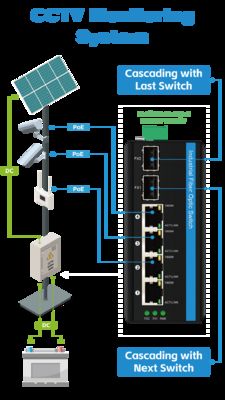 6 Port Solar Poe Switch DC12-48V Eingang 120w Industrial Ethernet Switch für Solarenergie/Trunk/VoIP-System/CCTV-Sicherheitssystem